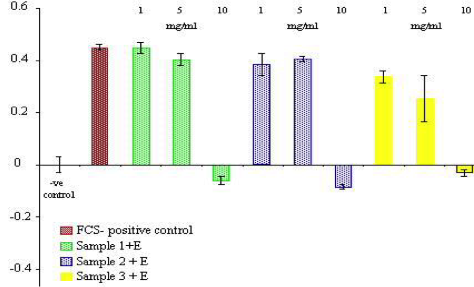 VILACT Epithelial-proliferation-cell EPIDERMAL GROWTH FACTOR FOR YOUNGER SKIN  