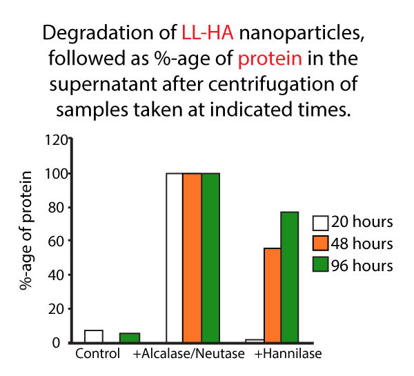 VILACT degradation-of-LL-HA Scientific Description  